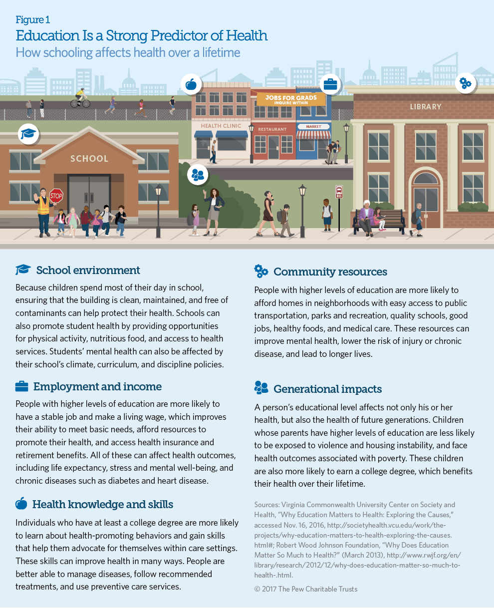 Education Is a Strong Predictor of Health infographic