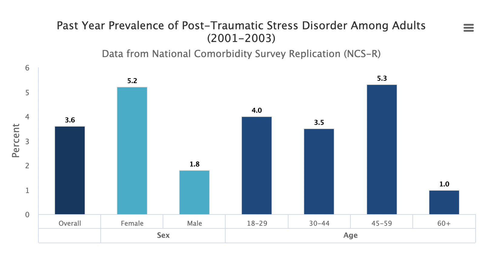 Screen capture of statistics: Post-Traumatic Stress Disorder Statistics