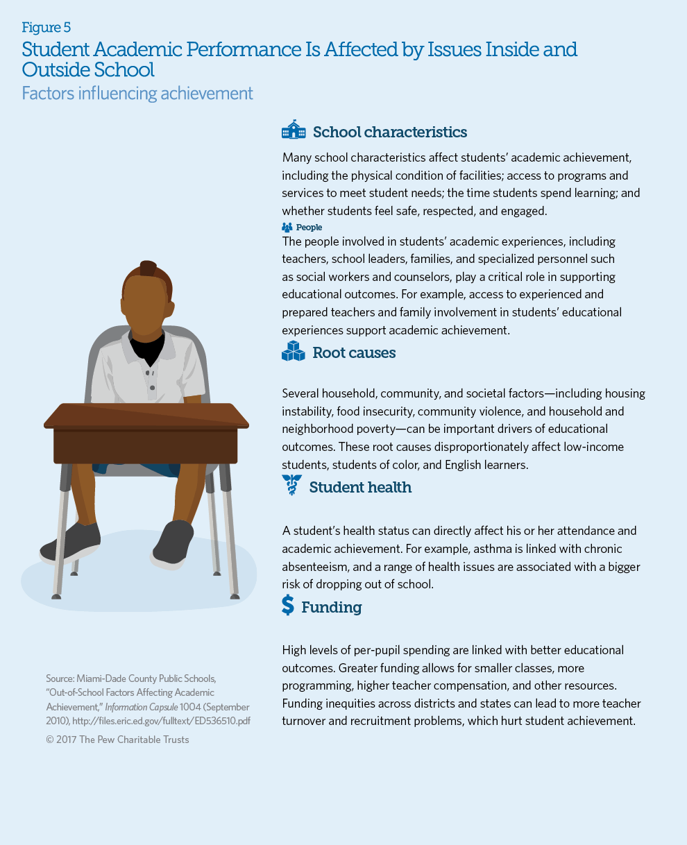 Student Academic Performance Is Affected by Issues Inside and Outside School infographic