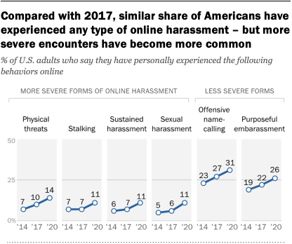 Screen capture of article table: The State of Online Harassment